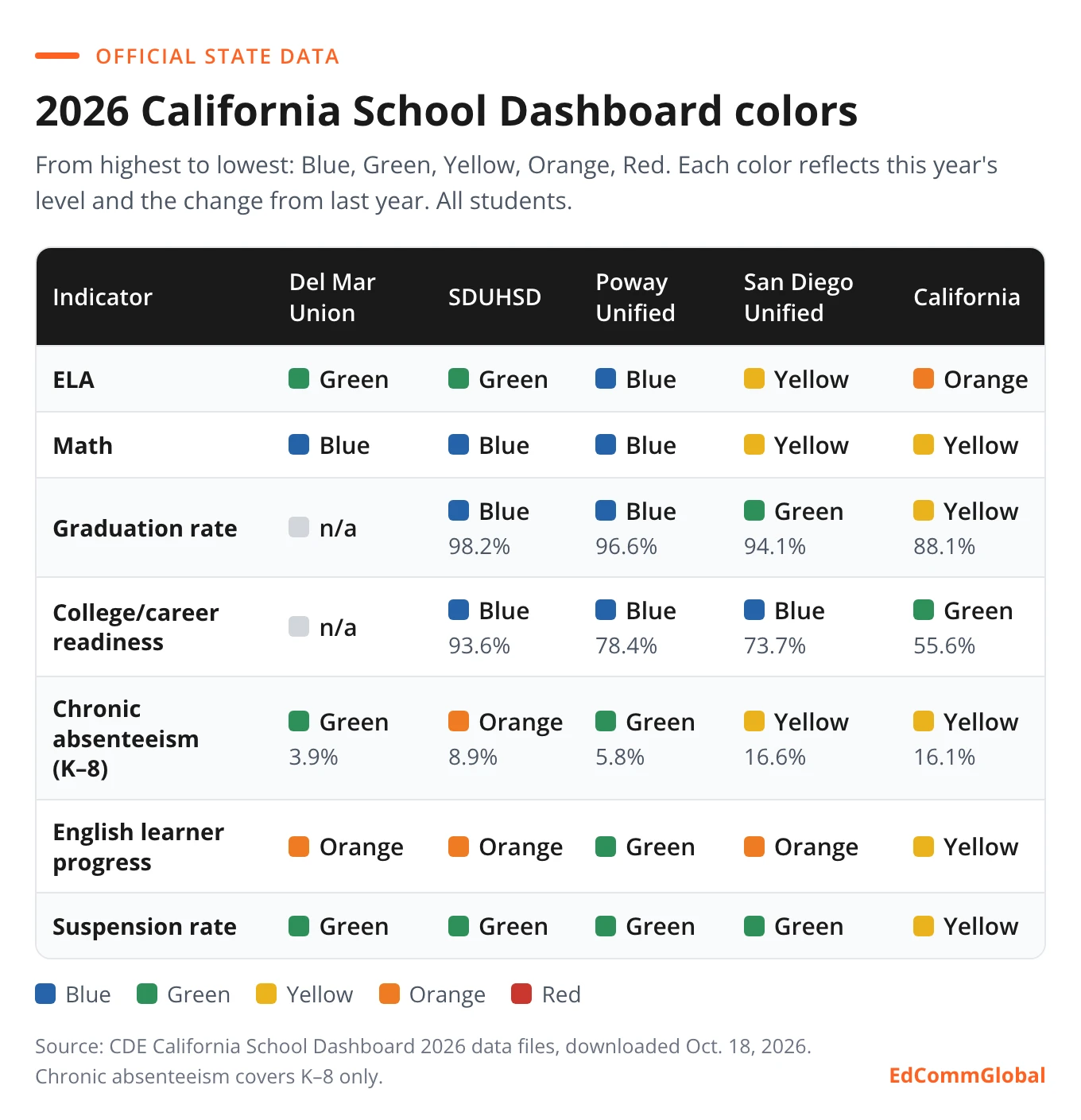 2026 California School Dashboard colors: Poway Unified is Blue or Green on all seven indicators, SDUHSD is Orange on chronic absenteeism and English learner progress, San Diego Unified graduation rate 94.1% is Green