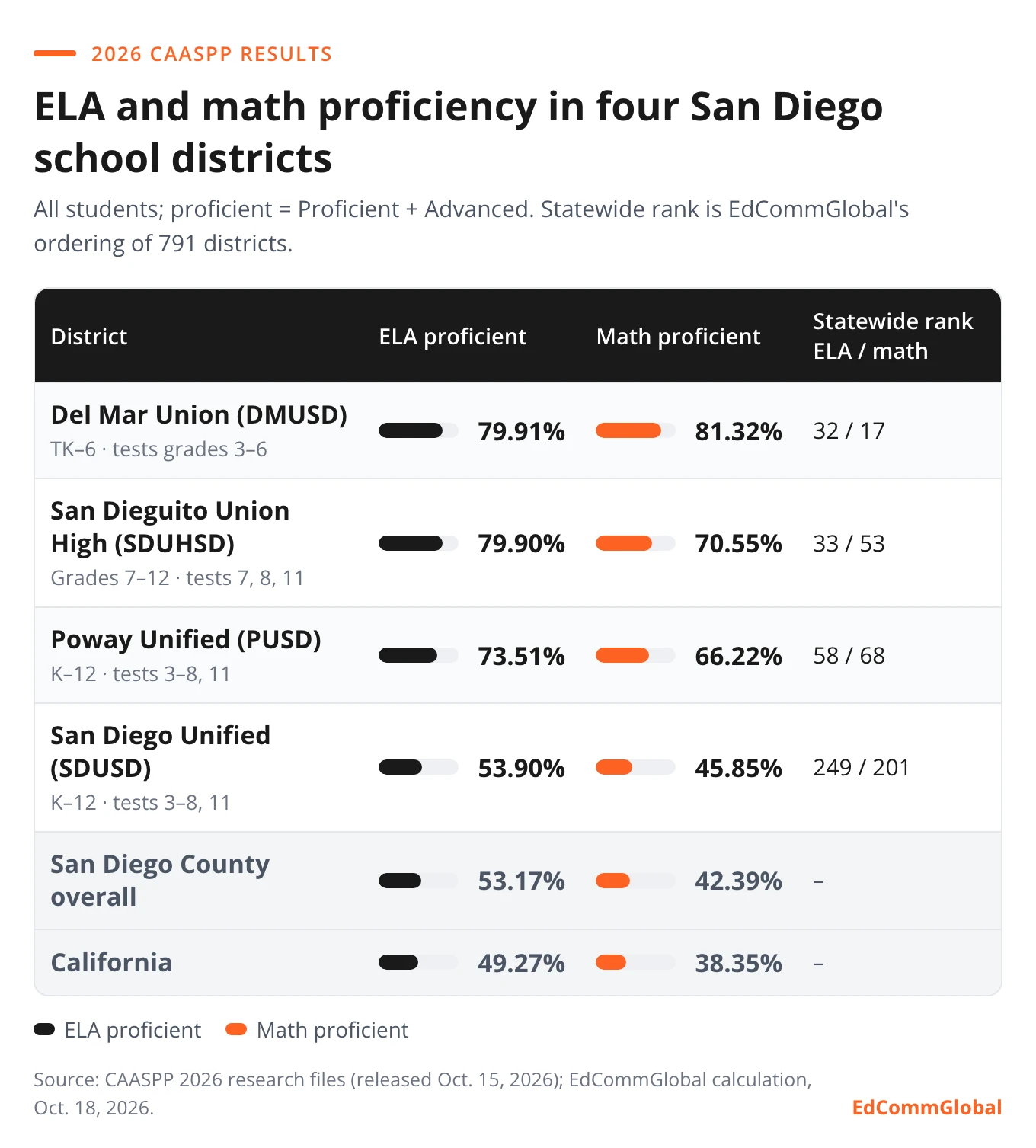 2026 CAASPP ELA and math proficiency in four San Diego school districts: Del Mar Union 79.91% and 81.32%, SDUHSD 79.90% and 70.55%, Poway Unified 73.51% and 66.22%, San Diego Unified 53.90% and 45.85%, California 49.27% and 38.35%