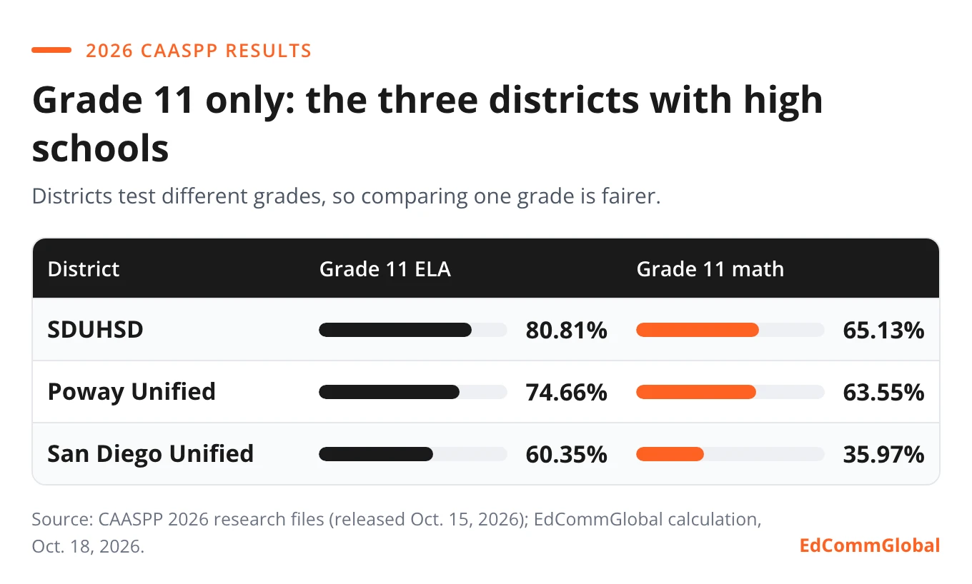 2026 grade 11 CAASPP proficiency: SDUHSD 80.81% ELA and 65.13% math, Poway Unified 74.66% and 63.55%, San Diego Unified 60.35% and 35.97%