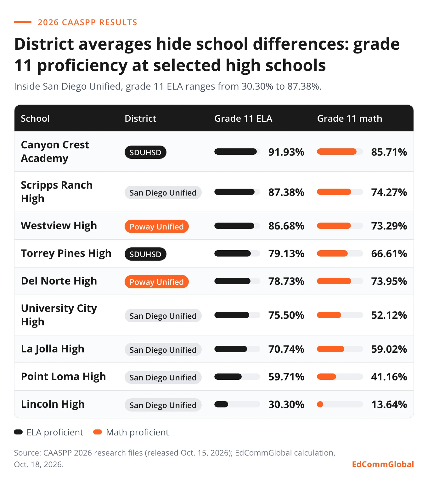 2026 grade 11 CAASPP proficiency at selected San Diego high schools: Canyon Crest Academy 91.93% ELA, Scripps Ranch High 87.38%, Lincoln High 30.30%